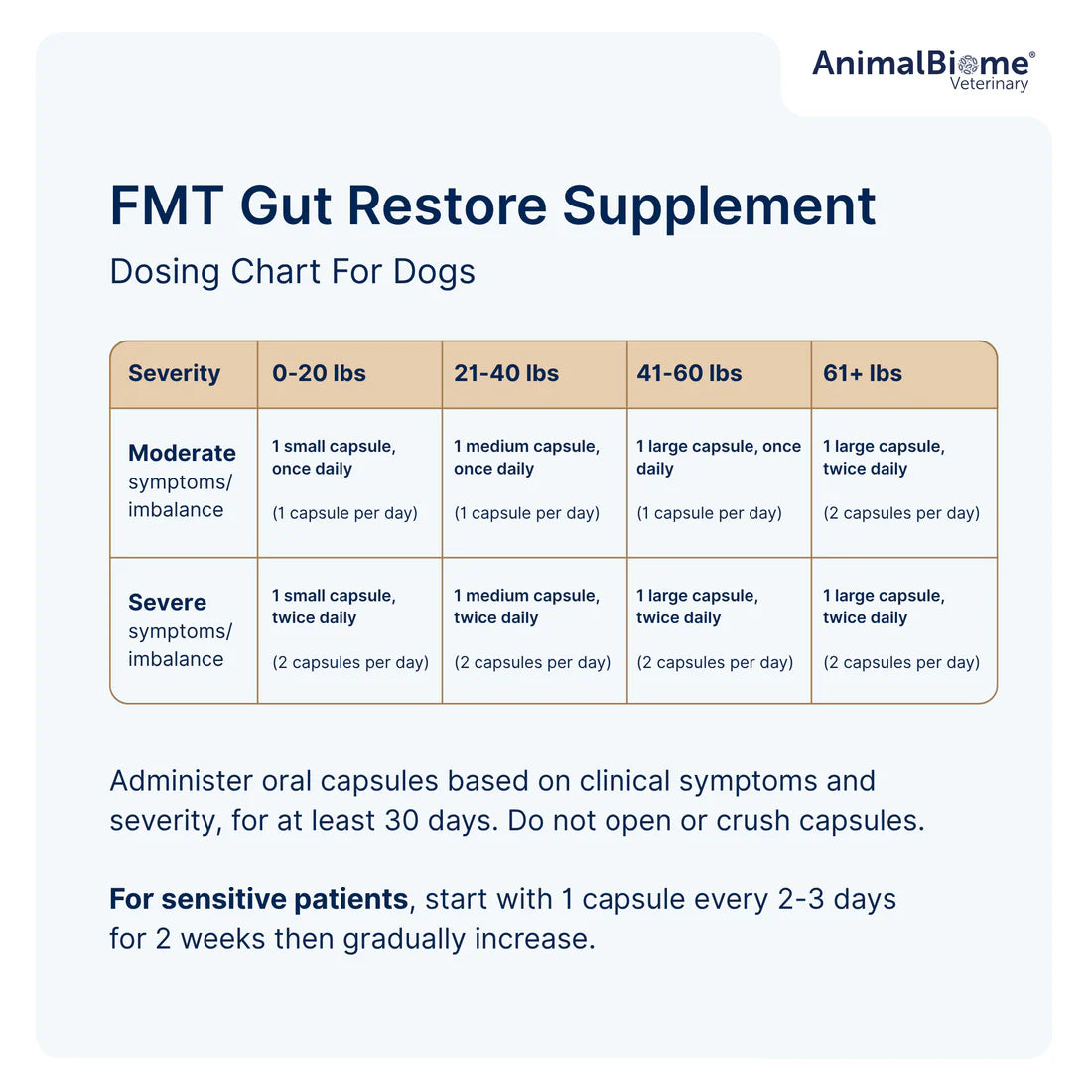 DoggyBiome™ Gut Restore Supplement | 30 Capsules