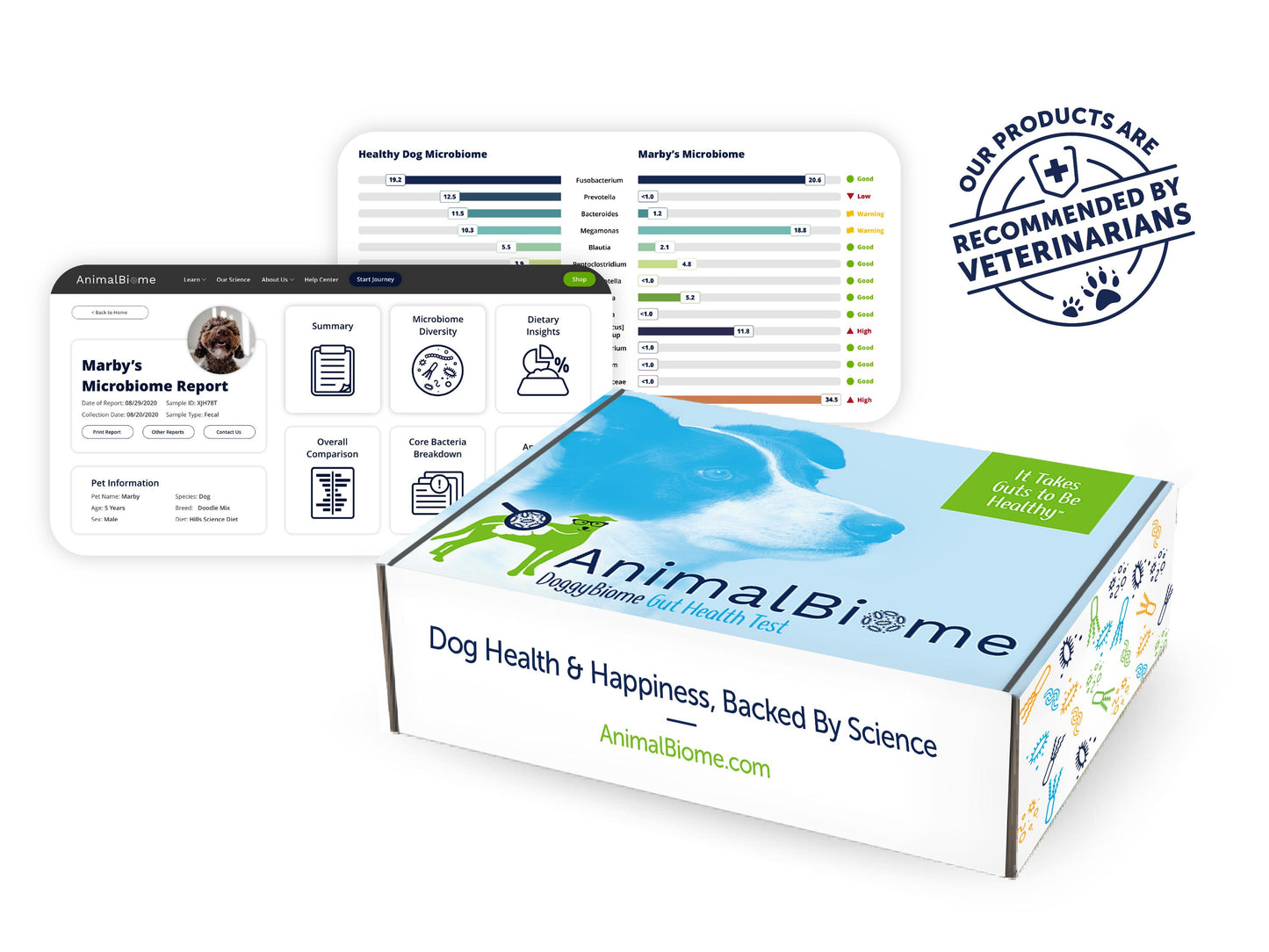 The image shows the AnimalBiome DoggyBiome Gut Health Test kit packaging with a dog's face, the slogan "It Takes Guts to Be Healthy," and the AnimalBiome logo. A seal beside it reads "Recommended by Veterinarians." In the background are screenshots of a microbiome report and a diversity comparison chart.