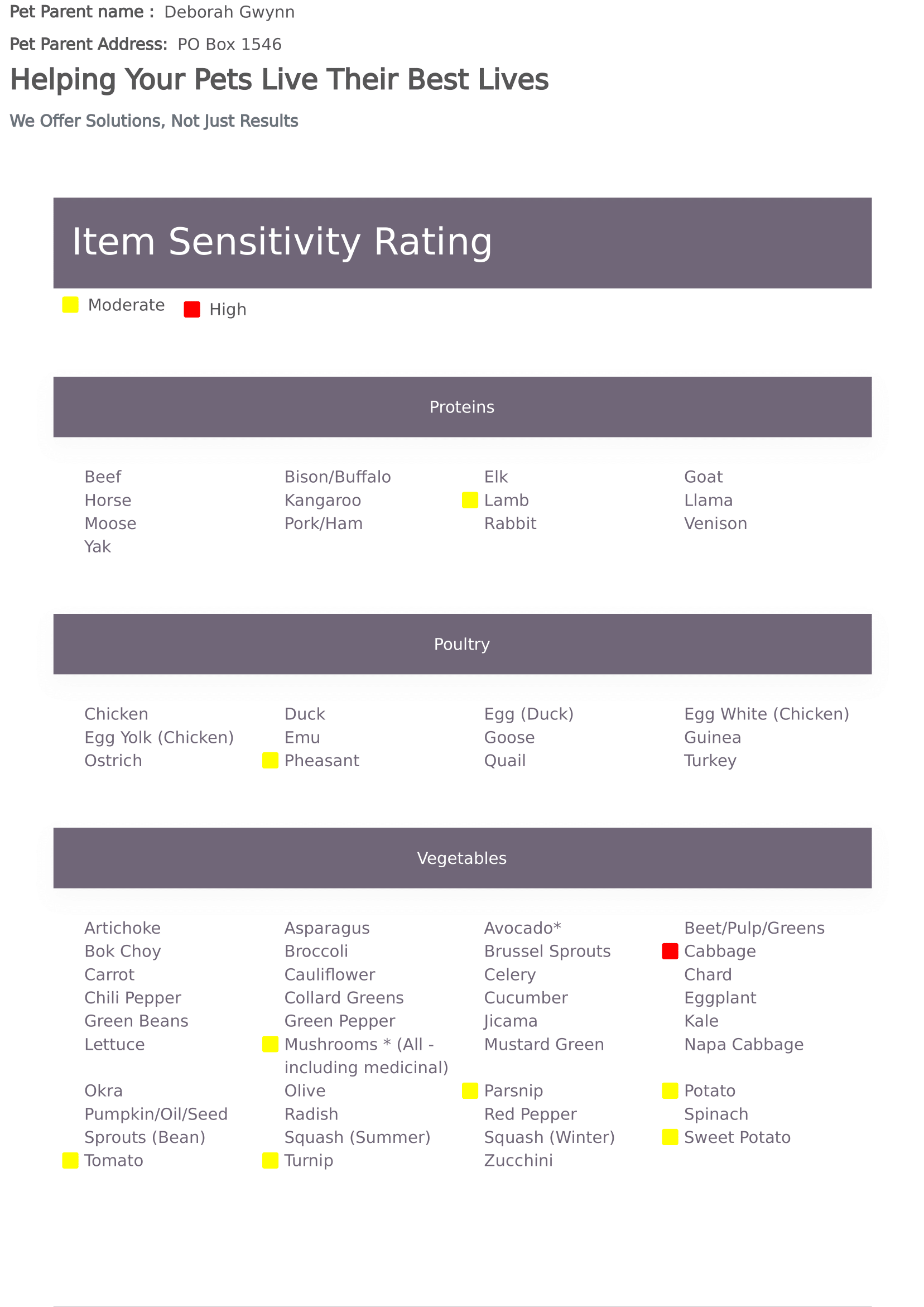 Page from Diesel Gwynn’s pet intolerance report, titled ‘Item Sensitivity Rating.’ Shows sensitivities in yellow (Moderate) and red (High) across Proteins, Poultry, and Vegetables sections. Includes highlighted food items with sensitivities. Header includes pet parent name (Deborah Gwynn) and address (PO Box 1546) with the tagline ‘Helping Your Pets Live Their Best Lives’ and ‘We Offer Solutions, Not Just Results