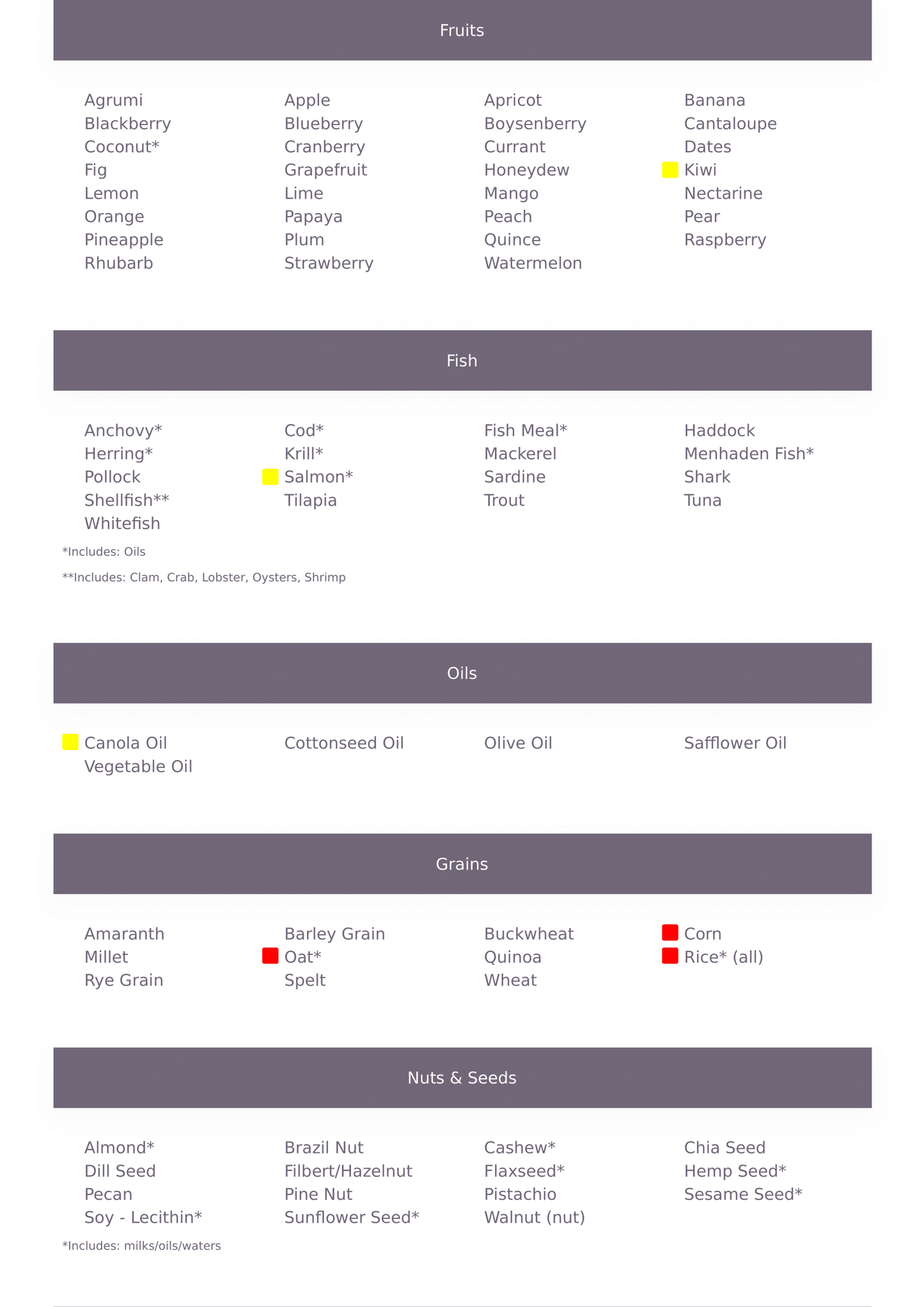 Page from Diesel Gwynn’s pet intolerance report, titled ‘Item Sensitivity Rating.’ Features sensitivities in yellow (Moderate) and red (High) across Fruits, Fish, Oils, Grains, and Nuts & Seeds sections, with highlighted food items. Includes pet parent name (Deborah Gwynn) and address (PO Box 1546) with the tagline ‘Helping Your Pets Live Their Best Lives’ and ‘We Offer Solutions, Not Just Results.