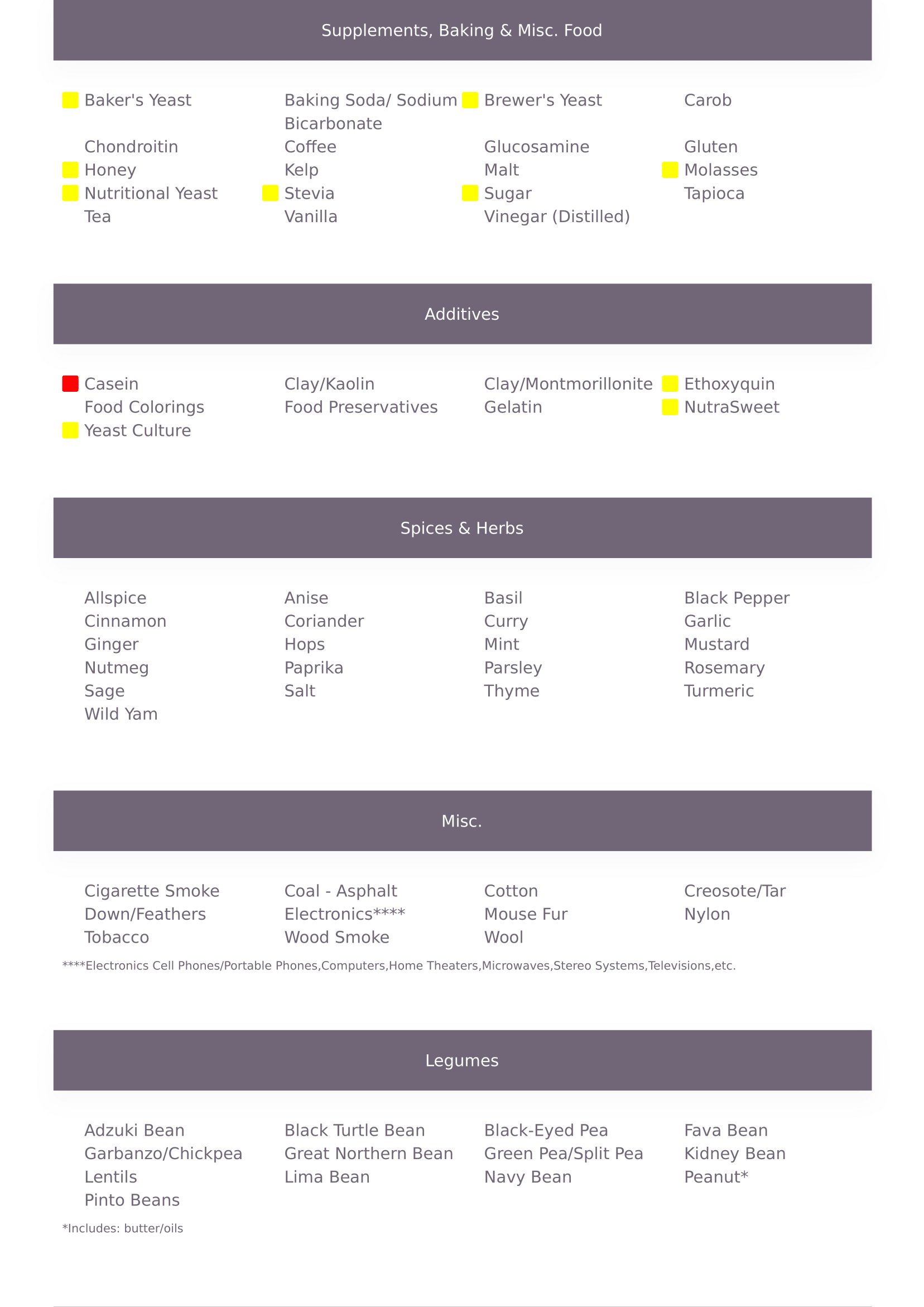 Page from Diesel Gwynn’s pet intolerance report, titled ‘Item Sensitivity Rating.’ Shows sensitivities in yellow (Moderate) and red (High) across Supplements, Baking & Misc. Food; Additives; Spices & Herbs; Misc.; and Legumes sections, with highlighted items. Includes pet parent name (Deborah Gwynn) and address (PO Box 1546) with the tagline ‘Helping Your Pets Live Their Best Lives’ and ‘We Offer Solutions, Not Just Results.