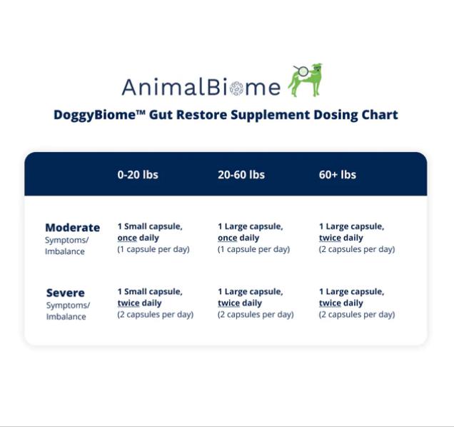 The AnimalBiome dosing chart for DoggyBiome Gut Restore Supplement provides the following guidelines: For dogs weighing 0-20 lbs, give 1 small capsule once daily for moderate symptoms and 1 small capsule twice daily for severe symptoms. For dogs weighing 20-60 lbs, administer 1 large capsule once daily for moderate symptoms and 1 large capsule twice daily for severe symptoms. For dogs weighing over 60 lbs, give 1 large capsule twice daily regardless of symptom severity.