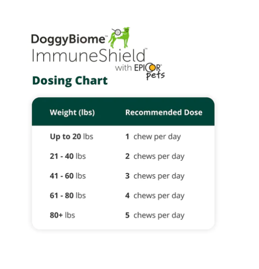 A daily chew that boosts your dog's immune system and supports healthy digestion. Contains postbiotics: EpiCor® Fermentate, the active ingredient in these chews, is clinically shown to increase and improve immune function. | Dosing chart
